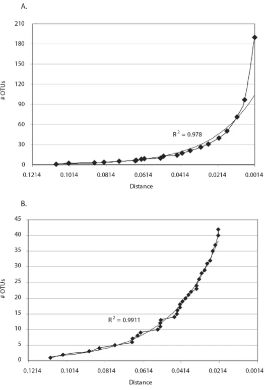 Figure 4. Lineage-through-time plots of cumulative abundance of OTUs vs. distance. (A) Lineage-through- Lineage-through-time plot of number of OTUs vs distance, in 0.5% increments