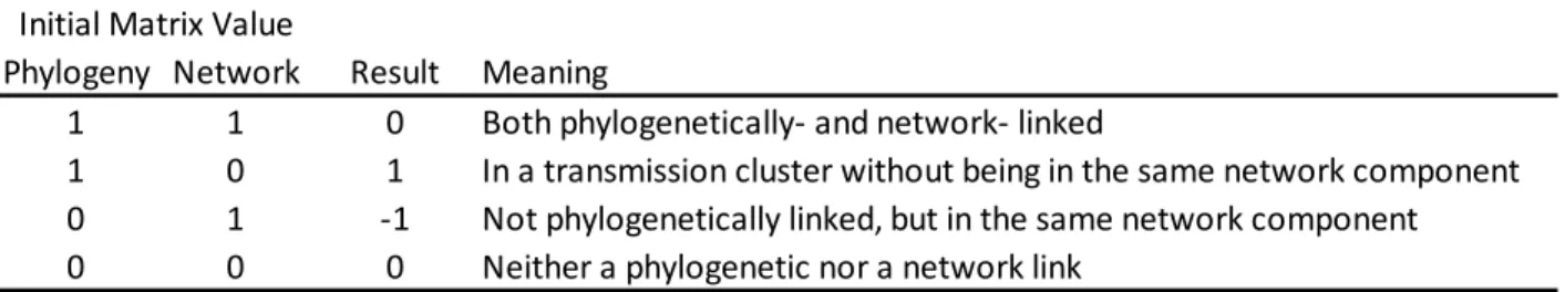 Table 3.  Comparison of phylogeny and network connection NxN matrices showing outcomes values for  presence or absence of the type of tie represented in each matrix