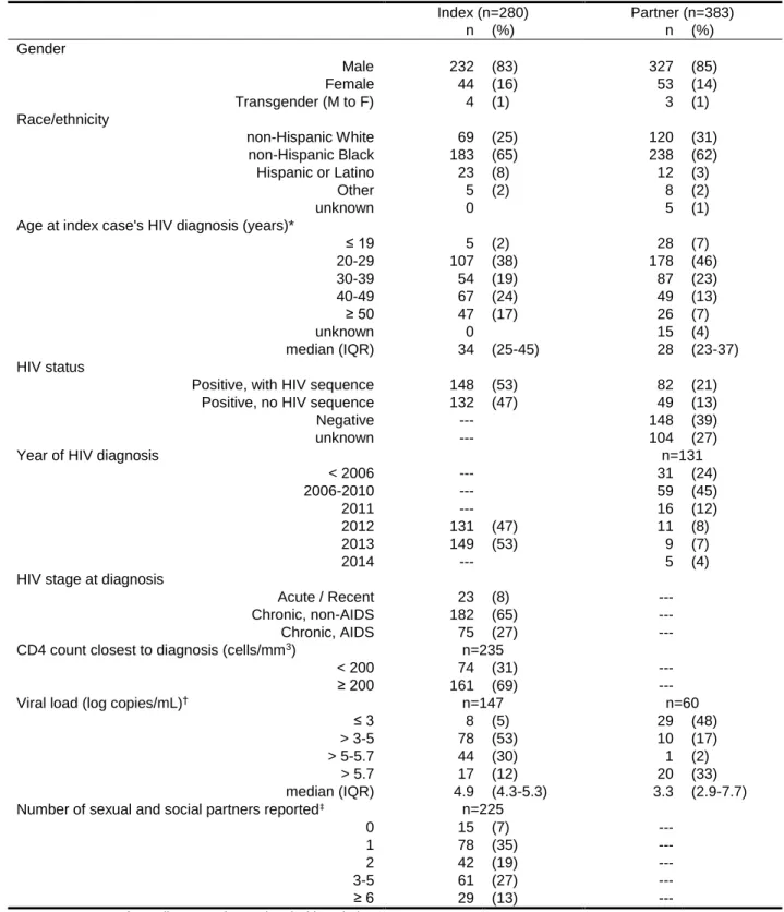 Table 4.  Index cases diagnosed 2012-2013 in Wake County, NC and their partners in the sociosexual   network (N=663)