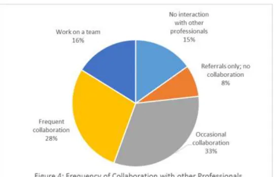 Figure 4: Frequency of Collaboration with Other Professionals 