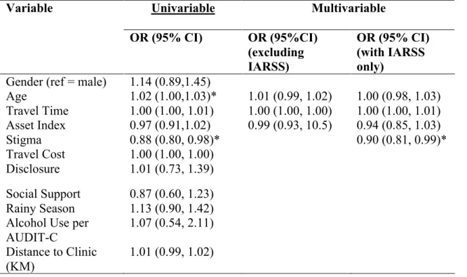 Table 2. Predictors of High Adherence (>90%) using MEMS                  