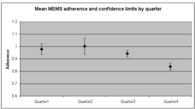 Figure 1. Mean MEMS Adherence by Quarter (3, 6, 9 and 12 months) 