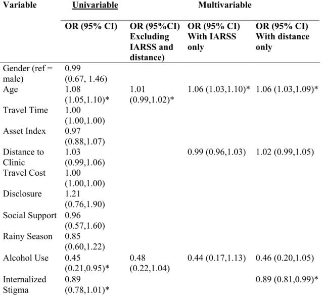 Table 3. Predictors of High Adherence ( >90%) using Self Report 