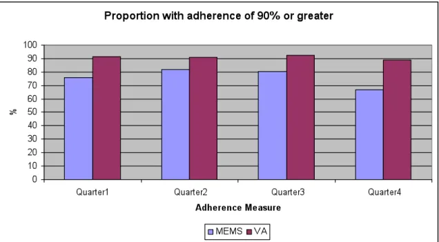 Figure 2. Mean MEMS and SR Adherence by Quarter (3, 6, 9 and 12 months) 