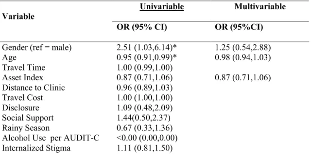 Table 5. Predictors of Treatment Interruptions lasting 8-14 days  