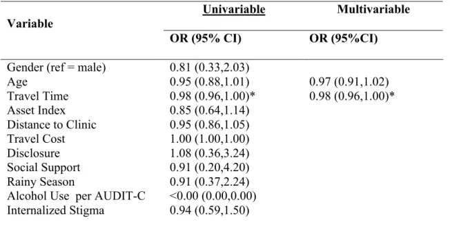 Table 6. Predictors of Treatment Interruptions lasting longer than 30 days 