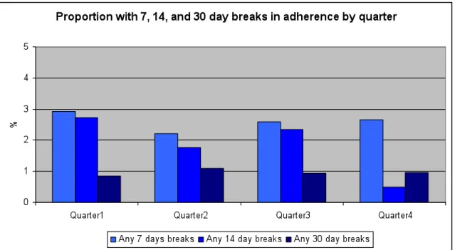 Figure 3. Proportion with Treatment Interruptions by Quarter (3, 6, 9, &amp;12 months) 