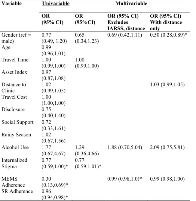 Table 7. Predictors of Treatment Failure (Outcome = >400 VL at 6, 9, or 12 months)      