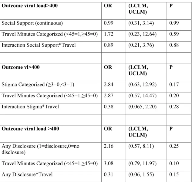 Table 8. Predictors Treatment Failure and Interactions between Support, Travel  Time, Disclosure and Stigma  