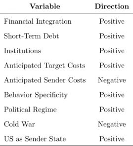Table 1: Predicted Direction of Independent and Control Variables