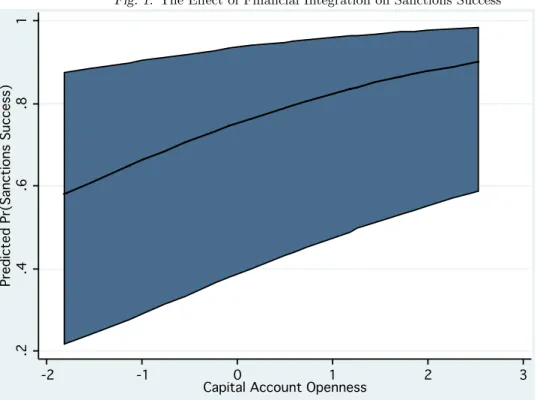 Fig. 1: The Effect of Financial Integration on Sanctions Success .2 .2.2.4.4.4.6.6.6.8.8.8111