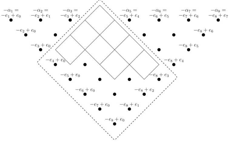 Figure 1: Negative roots and the shape µ