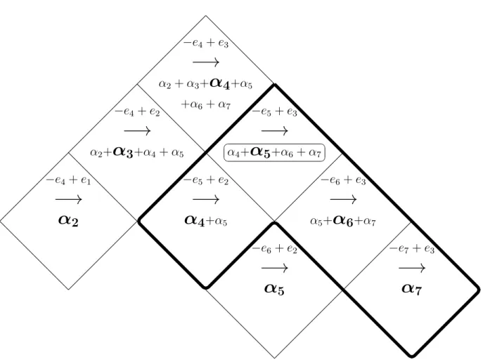 Figure 2: Hooks on the shape µ −e 4 + e 3 −→ α 2 + α 3 + α 4+α 5 +α 6 + α 7 −e 5 + e 3  −→  α4+α5+α6+ α7 −e 6 + e 3 −→ α 5 + α 6+α 7 −e 7 + e 3 −→ α 7−e4+ e2−→α2+α3+α4+ α5−e5+ e2−→α4+α5−e6+ e2−→α5−e4+ e1−→α2