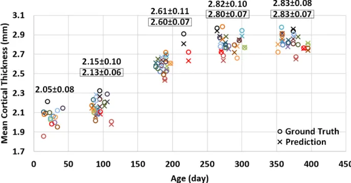 Figure 3.4. Predicted mean cortical thickness and ground truth. This figure plots the longitudinal  distribution  of  ground-truth  mean  cortical  thickness  and  its  corresponding  prediction  (over  the  whole cortical surface) for 15 subjects
