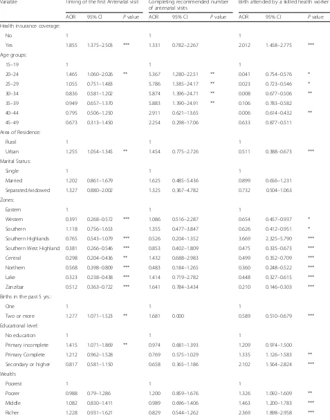 Table 3 Adjusted Odds Ratios (AOR) for the association between health insurance coverage and maternal health service utilizationamong women of reproductive age in Tanzania (N = 4513)