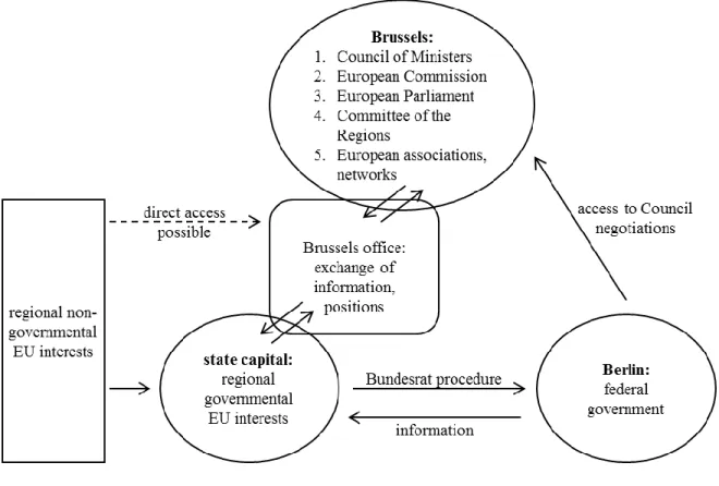 Figure  2.  German  states’  EU  interest  representation  (adapted  from  Rowe,  2011,  p