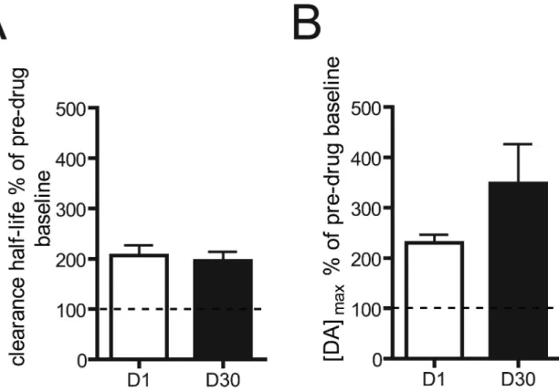 Figure 4. Influence of DA release and uptake parameters