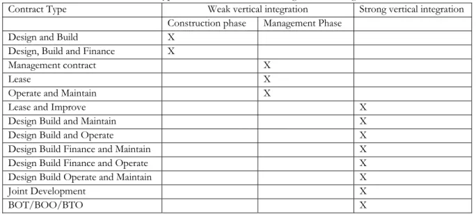 Table 2. Classification of contract types between weak and strong vertical integration features