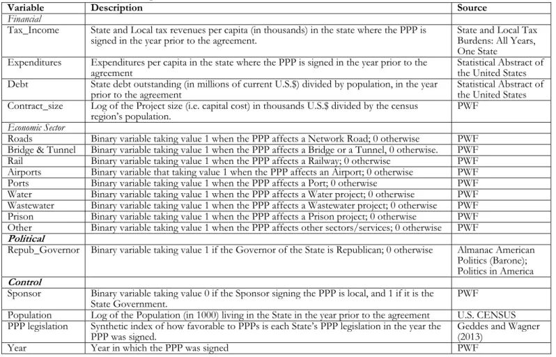 Table 3. Variable description and source for the full U.S. PPP database. 