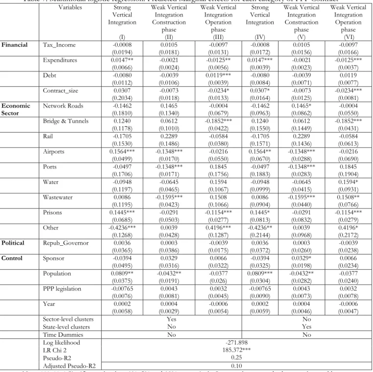 Table 7. Multimodal logistic regression. Predicted Marginal effects for each category of PPP Contract  Variables Strong  Vertical  Integration  (I)  Weak Vertical Integration Construction phase (II)  Weak Vertical Integration Operation phase (III)  Strong 