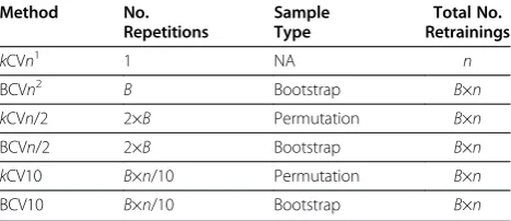 Table 1 Cross-validation methods to be compared