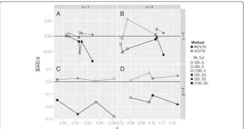 Figure 3 The mean relative bias for each of the twenty simulation configurations in Tables 2 and 3 and in Additional file 1: Table S1,Additional file 2: Table S2, Additional file 3: Table S3 and Additional file 4: Table S4, where each point is the average of N = 1000values, ―BIAS=�e; like those plotted in Figures 1 and 2