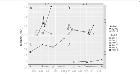 Figure 4 The mean relative bias expressed as ―BIAS==SDððBIASÞÞ for each of the twenty simulation configurations in Tables 2 and 3 and inAdditional file 1: Table S1, Additional file 2: Table S2, Additional file 3: Table S3 and Additional file 4: Table S4