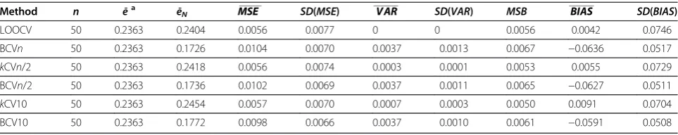 Table 4 Results for the microarray example