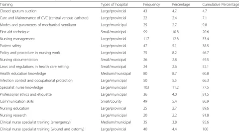 Table 1 Sample information by training (n = 916)
