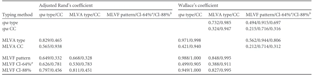 TABLE 2 Correlations between three typing methods according to adjusted Rand’s and Wallace’s coefﬁcients