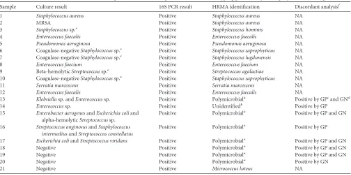 TABLE 1 Culture, PCR, and HRMA results for spontaneous bacterial peritonitis with Gram-typing probe analysis for polymicrobial samples