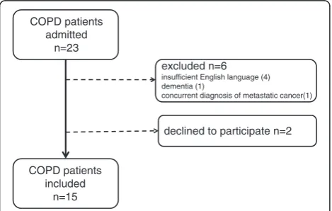 Figure 1 Recruitment flow chart.