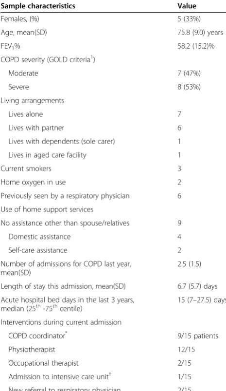Table 1 Characteristics of the COPD patient sample