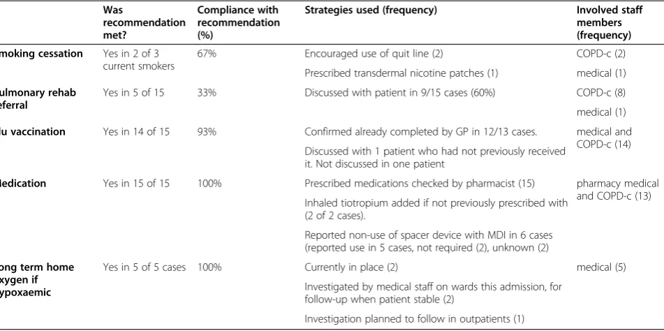 Table 2 Implementation of COPD guidelines at the time of hospital admission