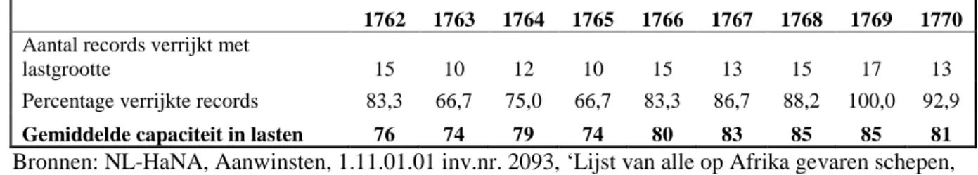 Tabel 1.1: Gemiddelde capaciteit per schip uitgedrukt in lasten, 1762-1770 