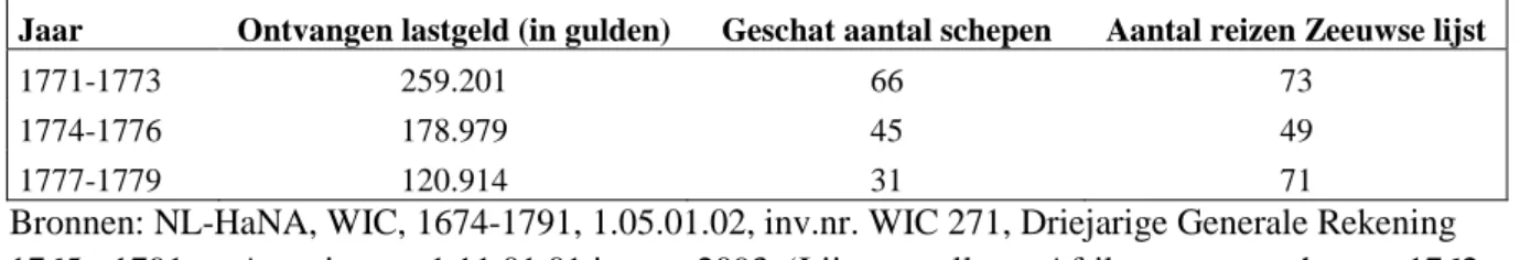 Tabel 2.1: Aantal uitgerede schepen op basis van ontvangen lastgelden en de Zeeuwse lijst, 1771-1779  Jaar  Ontvangen lastgeld (in gulden)  Geschat aantal schepen  Aantal reizen Zeeuwse lijst 