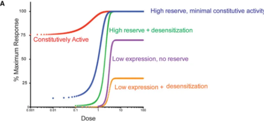 Figure 3. Available DREADDs and Chemical Actuators