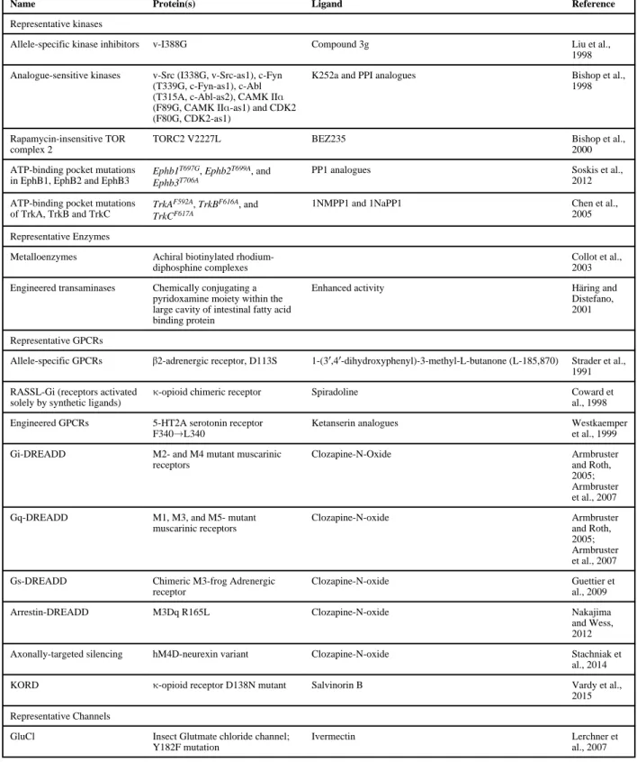 Table 1 Representative Chemogenetic Technologies