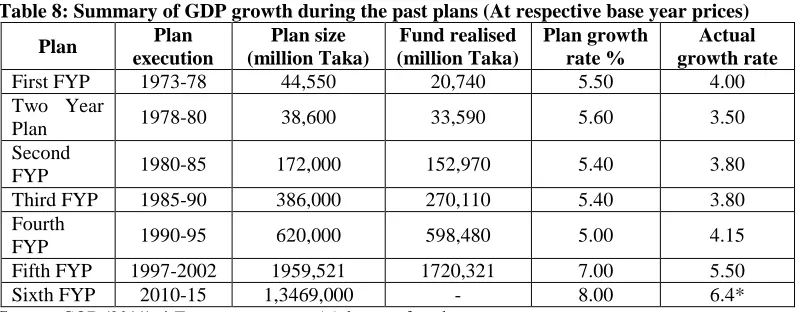 Table 8: Summary of GDP growth during the past plans (At respective base year prices) Plan execution 