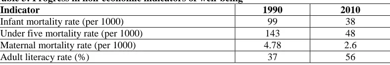 Table 3: Progress in non-economic indicators of well-being Indicator 