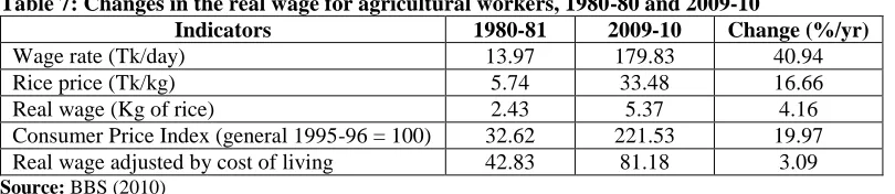 Table 7: Changes in the real wage for agricultural workers, 1980-80 and 2009-10 Indicators 1980-81 2009-10 Change (%/yr) 