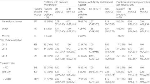 Table 4 Associations between key characteristics and abnormal findings in families of Indigenous children aged 3–59 months(Continued)