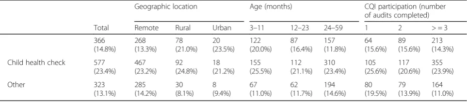 Table 1 Key characteristics of client files by geographic location, age and CQI participation in Indigenous children aged 3–59 months(Continued)