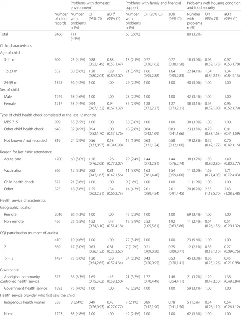 Table 4 Associations between key characteristics and abnormal findings in families of Indigenous children aged 3–59 months