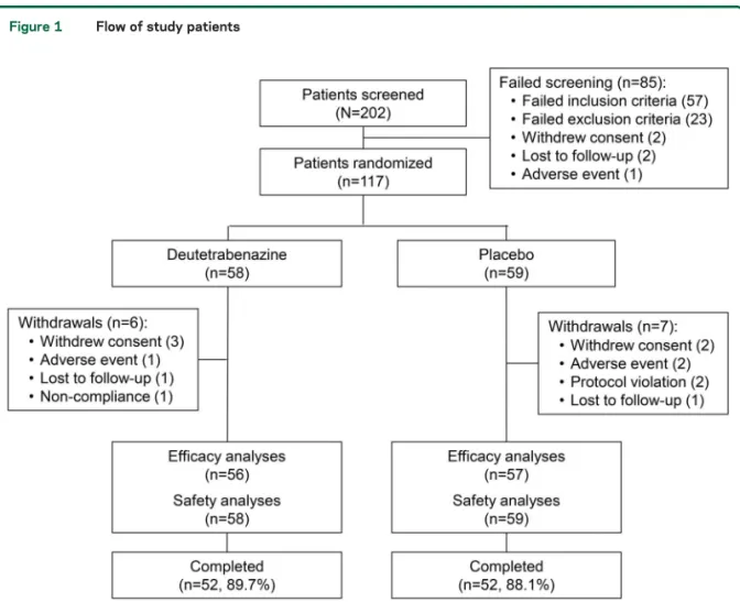 Figure 1 Flow of study patients