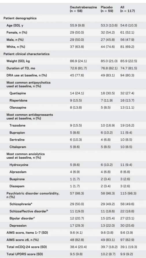Table 1 Patient baseline characteristics by treatment group