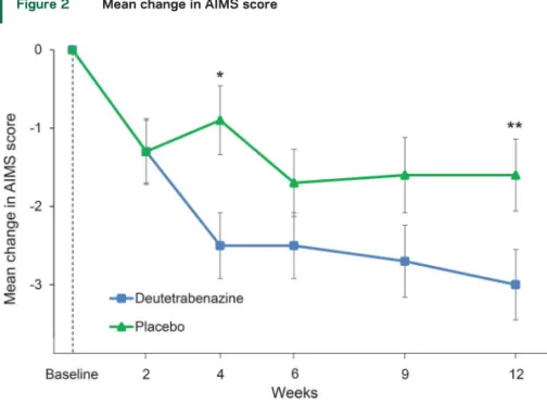 Figure 2 Mean change in AIMS score