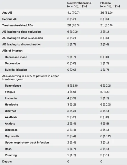 Table 2 Patients who reported adverse events (AEs) in each treatment group