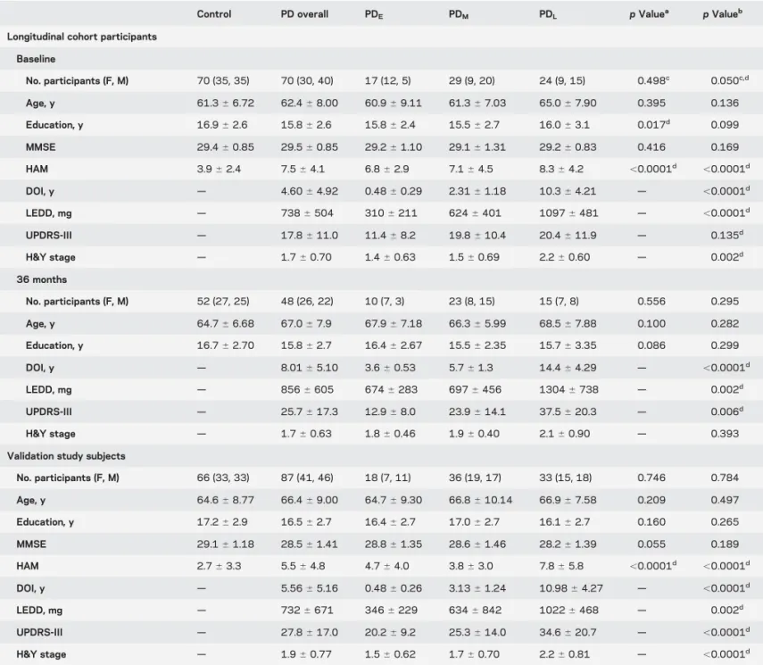 Table 1 Demographic and clinical properties of study participants