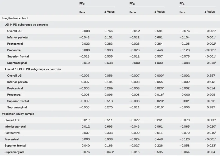 Table 2 Comparisons of regional local gyrification index among PD subgroups and controls